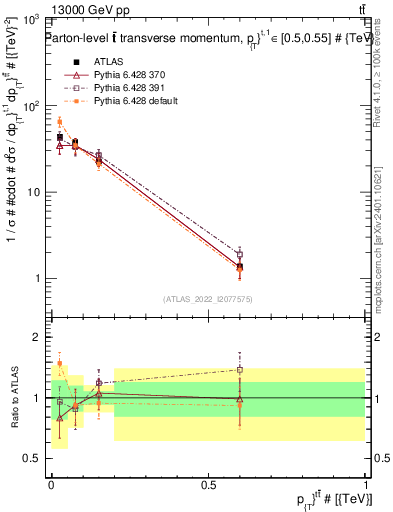Plot of ttbar.pt in 13000 GeV pp collisions