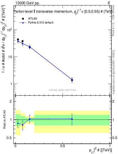 Plot of ttbar.pt in 13000 GeV pp collisions