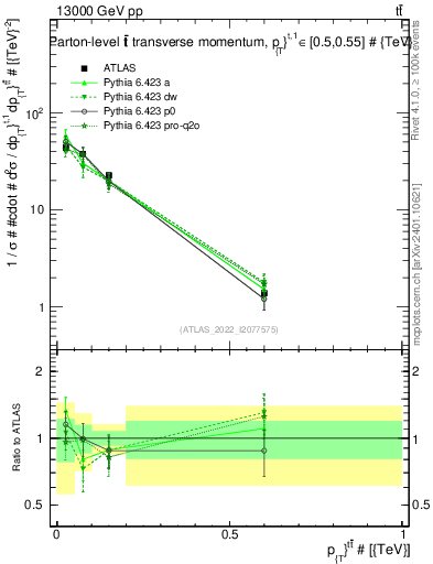 Plot of ttbar.pt in 13000 GeV pp collisions