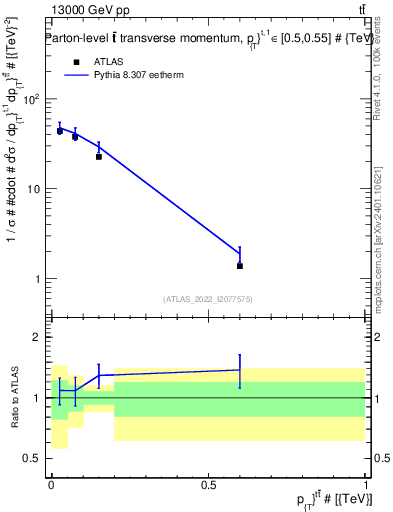 Plot of ttbar.pt in 13000 GeV pp collisions