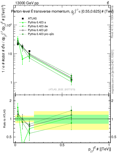 Plot of ttbar.pt in 13000 GeV pp collisions