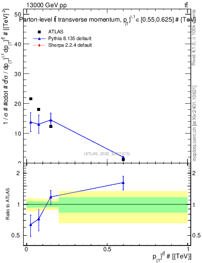 Plot of ttbar.pt in 13000 GeV pp collisions
