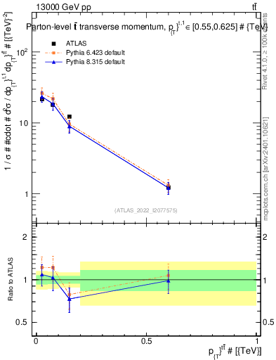 Plot of ttbar.pt in 13000 GeV pp collisions