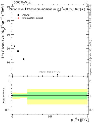 Plot of ttbar.pt in 13000 GeV pp collisions