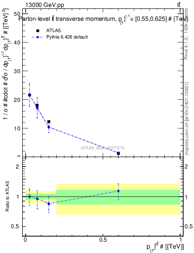 Plot of ttbar.pt in 13000 GeV pp collisions