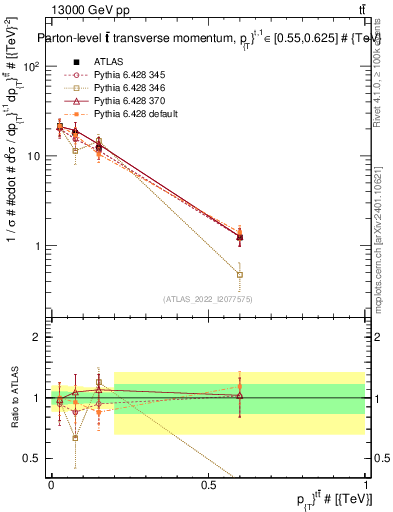 Plot of ttbar.pt in 13000 GeV pp collisions