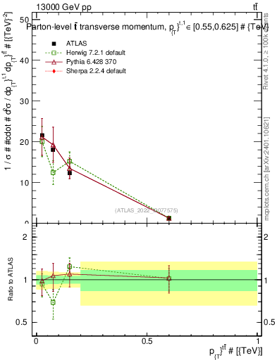 Plot of ttbar.pt in 13000 GeV pp collisions