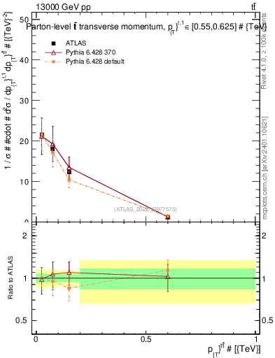 Plot of ttbar.pt in 13000 GeV pp collisions