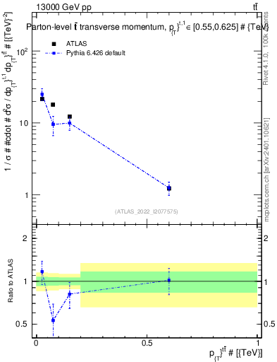 Plot of ttbar.pt in 13000 GeV pp collisions