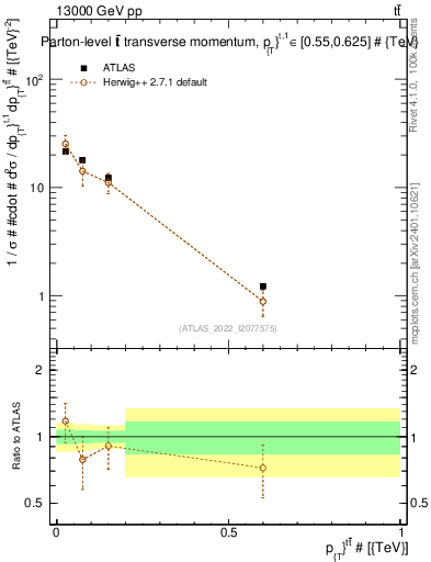 Plot of ttbar.pt in 13000 GeV pp collisions