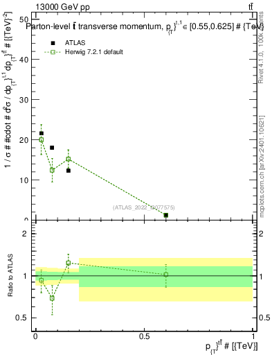Plot of ttbar.pt in 13000 GeV pp collisions