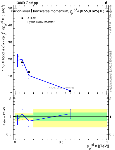 Plot of ttbar.pt in 13000 GeV pp collisions