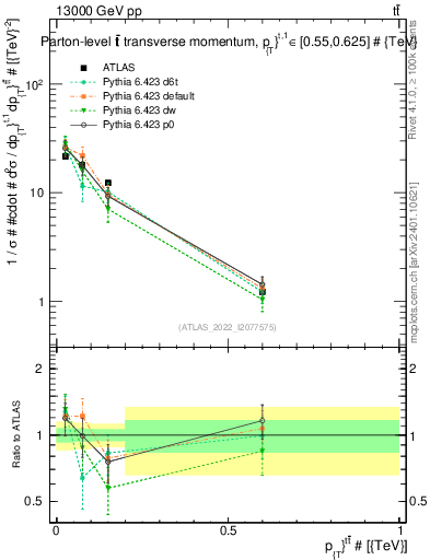 Plot of ttbar.pt in 13000 GeV pp collisions