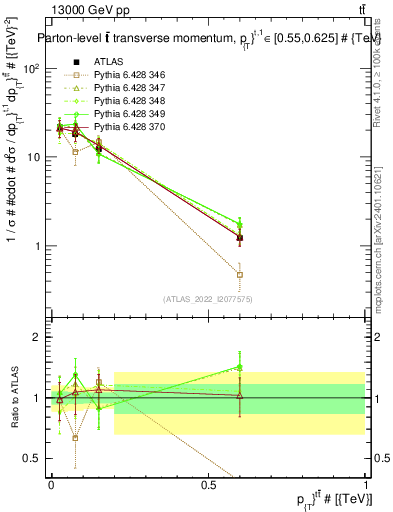 Plot of ttbar.pt in 13000 GeV pp collisions