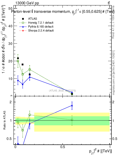 Plot of ttbar.pt in 13000 GeV pp collisions