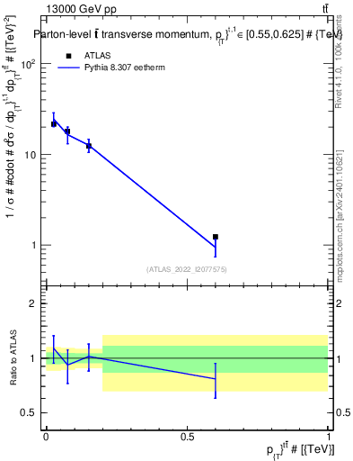 Plot of ttbar.pt in 13000 GeV pp collisions