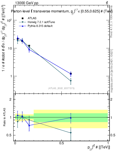 Plot of ttbar.pt in 13000 GeV pp collisions