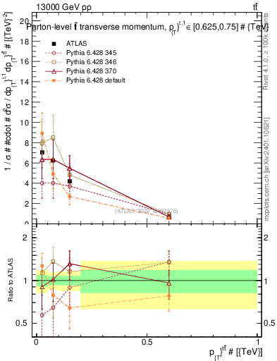Plot of ttbar.pt in 13000 GeV pp collisions