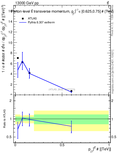 Plot of ttbar.pt in 13000 GeV pp collisions
