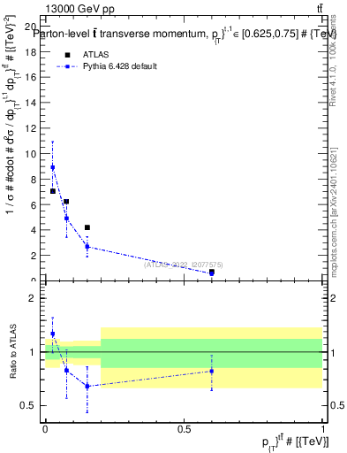 Plot of ttbar.pt in 13000 GeV pp collisions