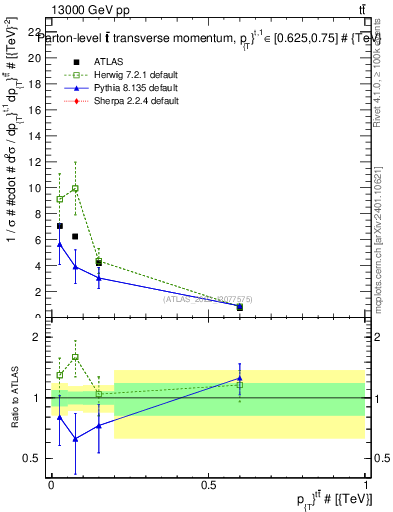 Plot of ttbar.pt in 13000 GeV pp collisions