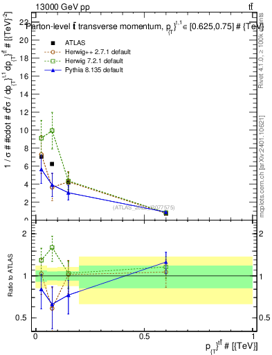 Plot of ttbar.pt in 13000 GeV pp collisions