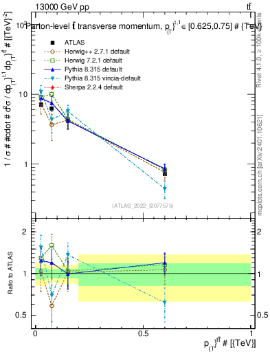 Plot of ttbar.pt in 13000 GeV pp collisions