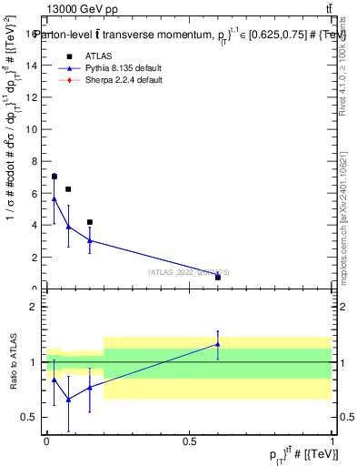 Plot of ttbar.pt in 13000 GeV pp collisions