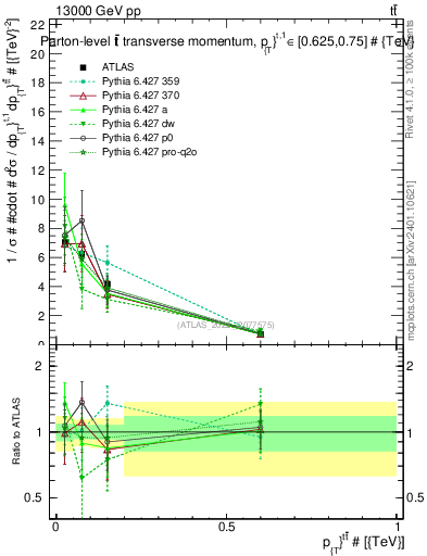 Plot of ttbar.pt in 13000 GeV pp collisions