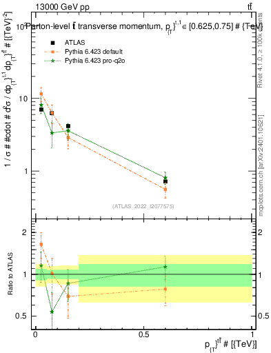 Plot of ttbar.pt in 13000 GeV pp collisions