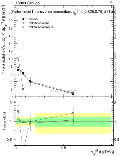 Plot of ttbar.pt in 13000 GeV pp collisions