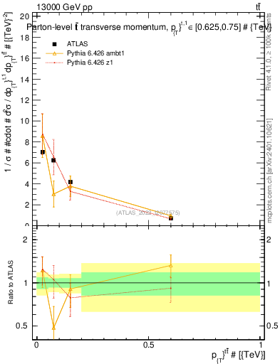 Plot of ttbar.pt in 13000 GeV pp collisions