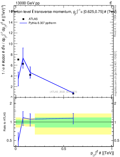 Plot of ttbar.pt in 13000 GeV pp collisions