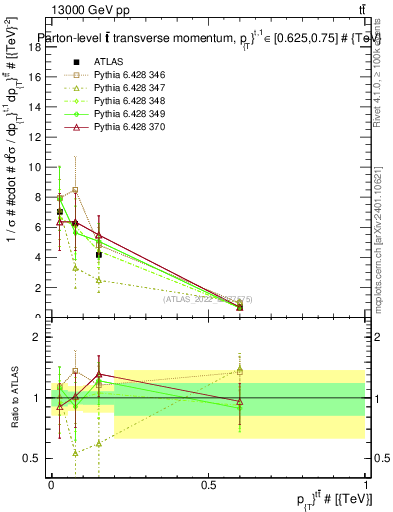 Plot of ttbar.pt in 13000 GeV pp collisions