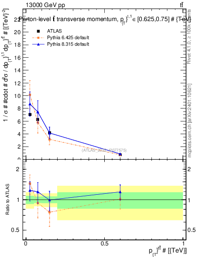 Plot of ttbar.pt in 13000 GeV pp collisions