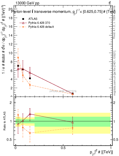 Plot of ttbar.pt in 13000 GeV pp collisions