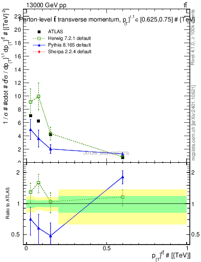 Plot of ttbar.pt in 13000 GeV pp collisions