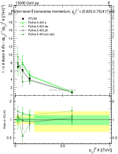 Plot of ttbar.pt in 13000 GeV pp collisions