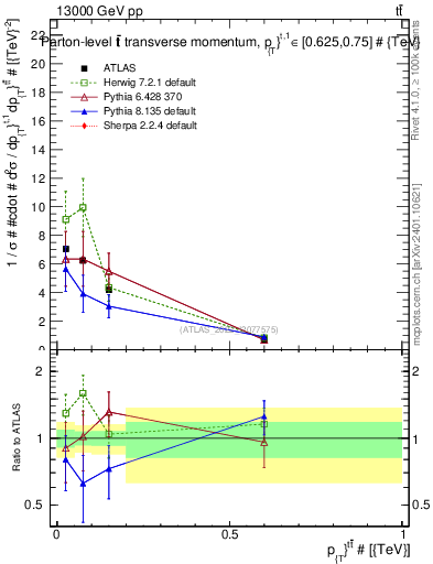 Plot of ttbar.pt in 13000 GeV pp collisions