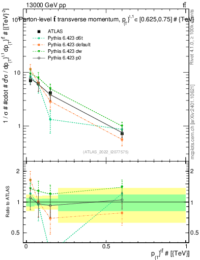 Plot of ttbar.pt in 13000 GeV pp collisions