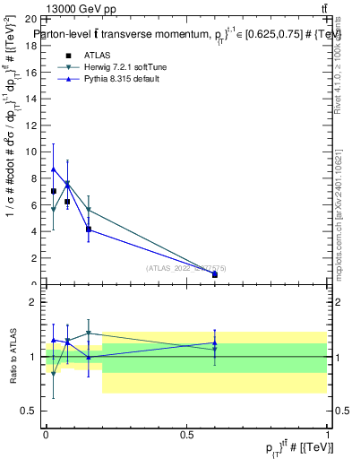 Plot of ttbar.pt in 13000 GeV pp collisions