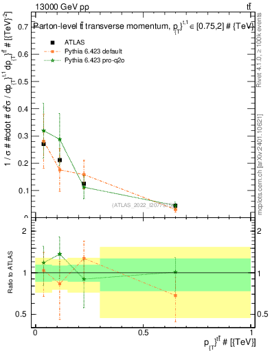 Plot of ttbar.pt in 13000 GeV pp collisions