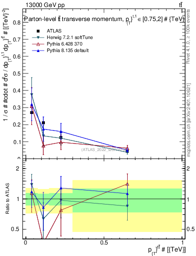 Plot of ttbar.pt in 13000 GeV pp collisions
