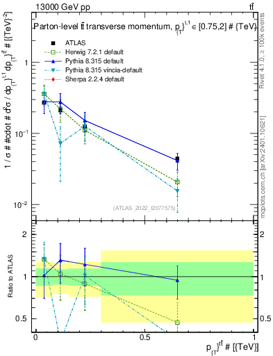 Plot of ttbar.pt in 13000 GeV pp collisions