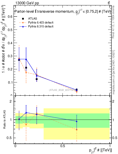 Plot of ttbar.pt in 13000 GeV pp collisions