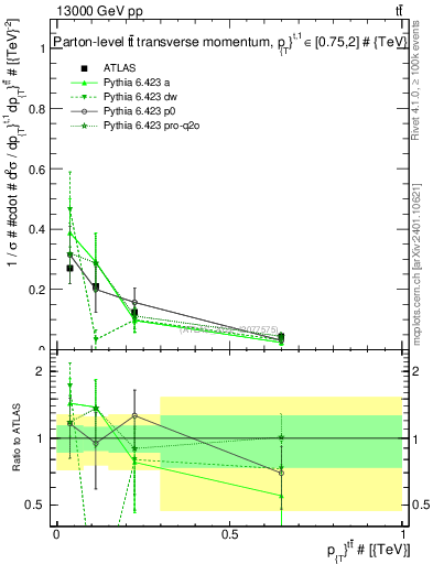 Plot of ttbar.pt in 13000 GeV pp collisions