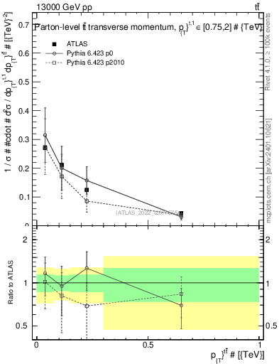 Plot of ttbar.pt in 13000 GeV pp collisions