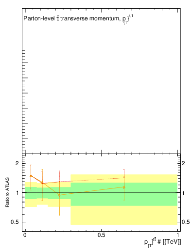 Plot of ttbar.pt in 13000 GeV pp collisions