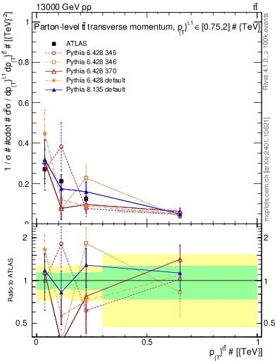 Plot of ttbar.pt in 13000 GeV pp collisions