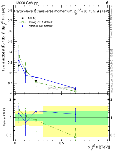 Plot of ttbar.pt in 13000 GeV pp collisions